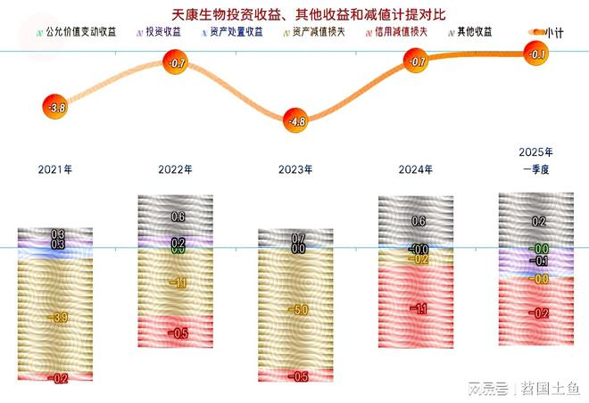 25年一季度表现较好有持续向好的可能澳门新葡京天康生物2024年和20(图3)