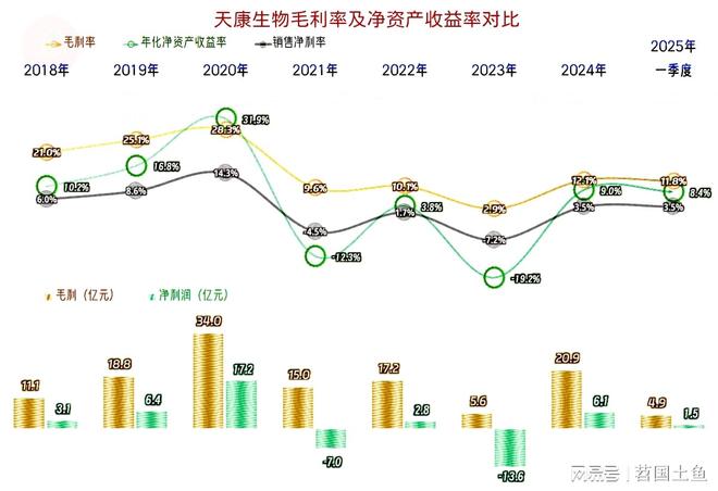 25年一季度表现较好有持续向好的可能澳门新葡京天康生物2024年和20(图4)