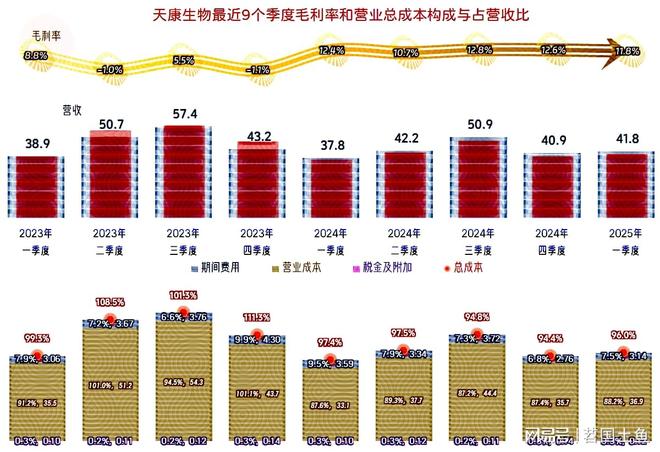 25年一季度表现较好有持续向好的可能澳门新葡京天康生物2024年和20(图9)