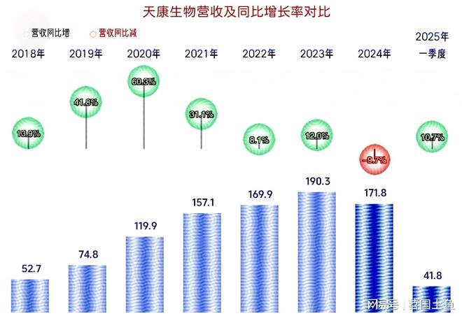 25年一季度表现较好有持续向好的可能澳门新葡京天康生物2024年和20(图1)