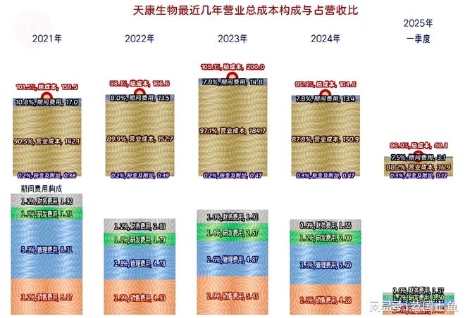 25年一季度表现较好有持续向好的可能澳门新葡京天康生物2024年和20(图5)