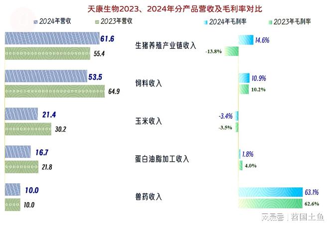 25年一季度表现较好有持续向好的可能澳门新葡京天康生物2024年和20(图17)