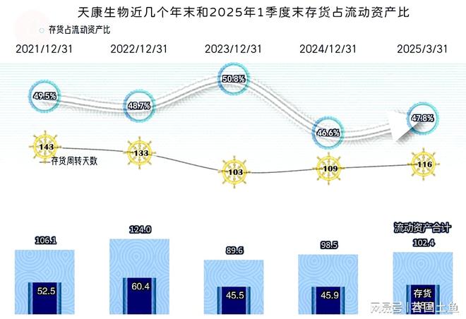 25年一季度表现较好有持续向好的可能澳门新葡京天康生物2024年和20(图14)