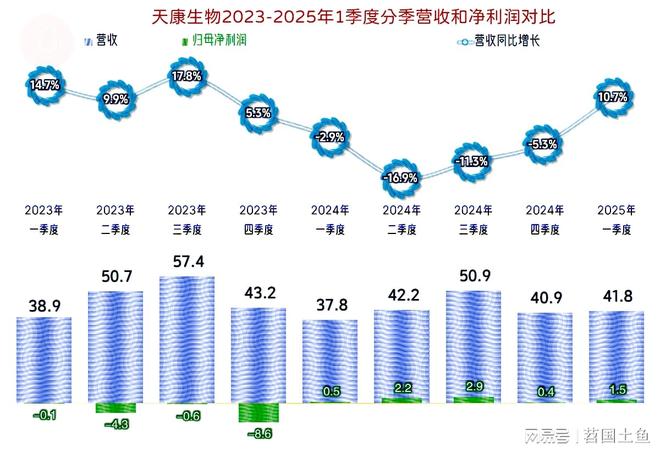25年一季度表现较好有持续向好的可能澳门新葡京天康生物2024年和20(图16)