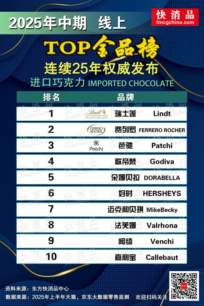 TOP金品榜——洗衣凝珠、进口巧克力”新葡京娱乐【独家】“2025年中期线上(图12) TOP金品榜——洗衣凝珠、进口巧克力”新葡京娱乐【独家】“2025年中期线上(图12)